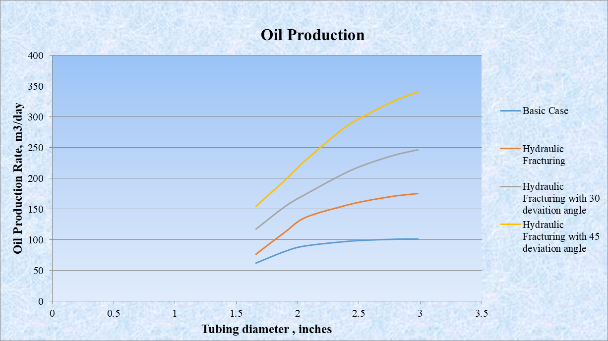 Figure 4: The daily oil production rate varies depending on the chosen tubing diameter.