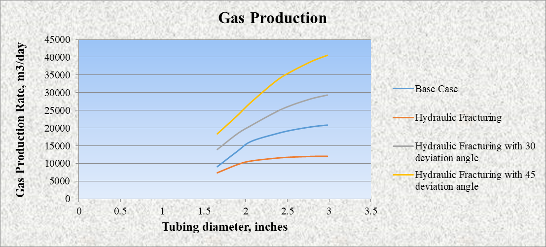 Figure 6: The daily gas production rate can vary depending on the choice of tubing diameter.