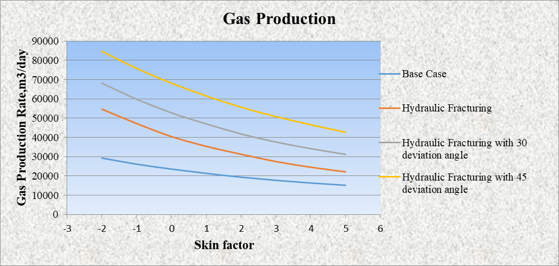 Figure 7: The daily gas production rate can vary with different skin factors.