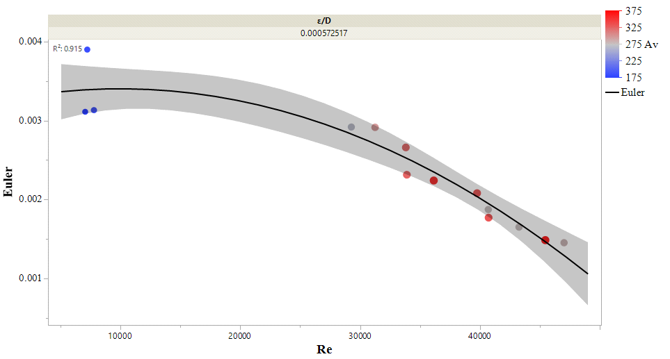 Figure 15: Euler vs. Reynolds Number for Woodford wells.