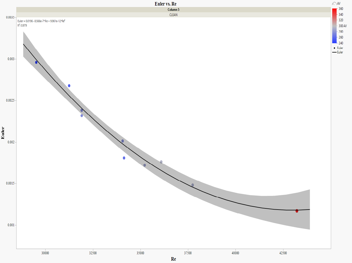 Figure 7: “Clean” for ε/D = 0.000460828.