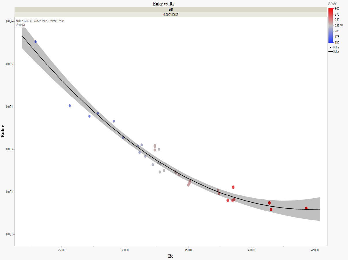 Figure 8: Not clean and clean for ε/D = 0.000510637.