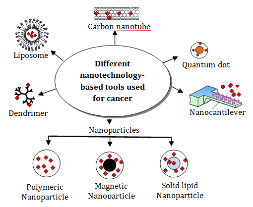 Figure 1: Different nanotechnology-based tools used for cancer.