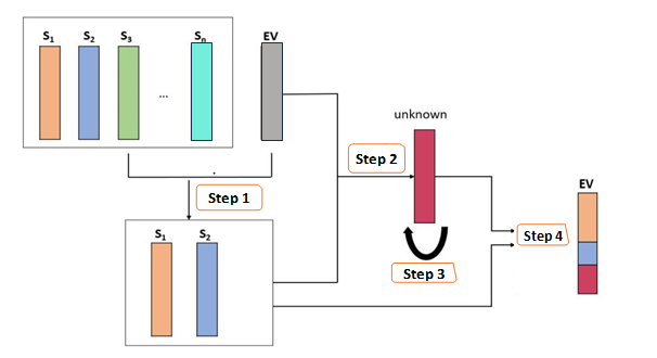 Figure 1: Flowchart of the proposed method REST. EV represents the evidence sample, and S1, S2, …, denote the available sources. Different colors represent different sources.