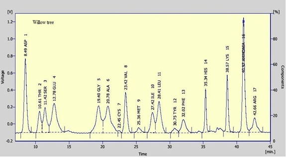 Figure 2: Amino acids content in willow wattle pollen collected by Yemeni honeybee colonies from Riyadh during 2016.