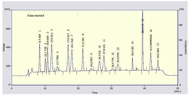 Figure 4: Amino acids content in asian mustard pollen collected by Yemeni honeybee colonies from Riyadh during 2016.
