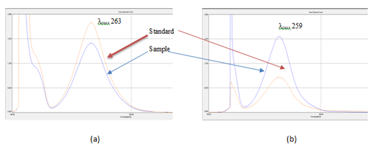 Figure 2: UV Spectrums of [A] Mephedrone Standard and Sample 1 in Acidic Medium [B] 3-MMC Standard and Sample in Acid.