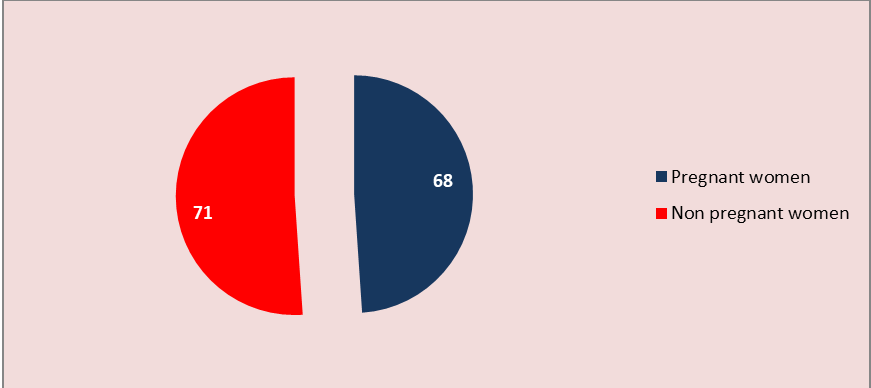 Figure 1: Malaria Infection among Pregnant and Non-Pregnant Women. Left, the pink fragment depicts percentage of non- pregnant women infected with malaria. Right, the purple fragment depicts percentage of pregnant women infected with malaria.