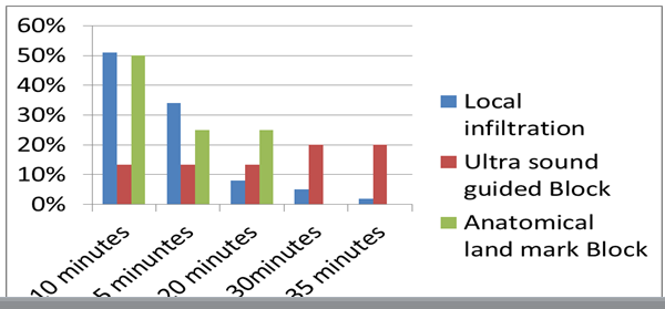 Figure 1: The time spent for the administration of the local anaesthetics.