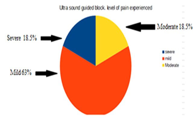 Figure 2: The severity of postoperative pain and the percentage of patients when US guided infiltration was administered.