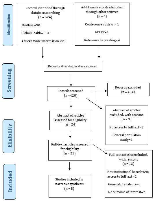 Figure 1: PRISMA Diagram for the systematic review.
