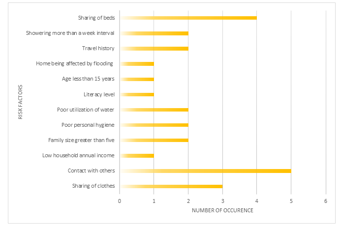 Figure 2: Risk factors associated with scabies outbreaks.
