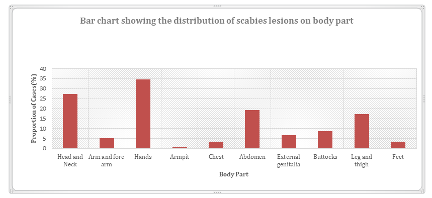 Figure 4: Distribution of scabies lesions on body parts.