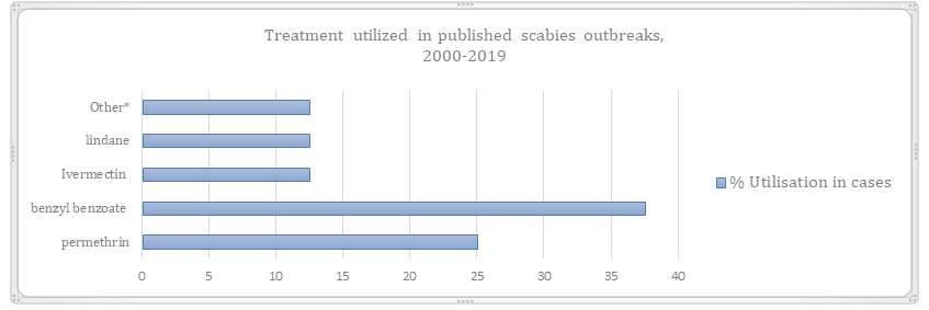 Figure 5: Treatment untilized in published scabies outbreaks between 2000-2019.