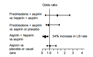 Figure 1: Meta-analysis of treatments for aPL-associated pregnancy loss after [21].