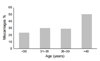 Figure 4: Outcome of index pregnancy is related to maternal age.