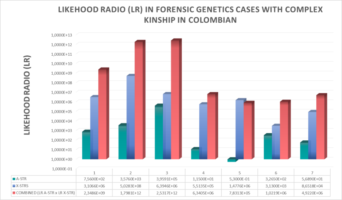 Figure 6: Likelihood Radio (LR) in Seven Cases Complex Kinship in Colombian. Green Bars show the LR of Autosomal STRs (A-STR), Blue Bars show the LR of X Chromosome Markers (X-STR) and Pink Bars Show the Combined LR of Autosomal Markers and X Chromosome Markers (A-STR X X-STR).