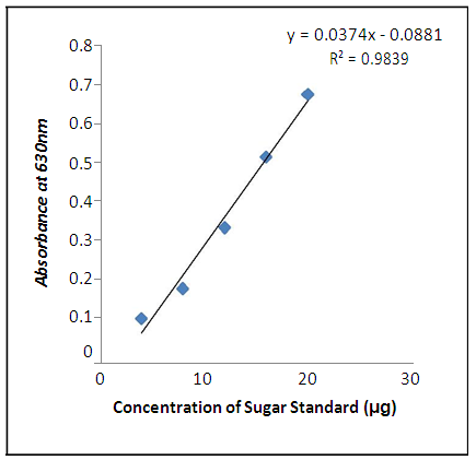 Figure 1: Calibration curve of standard D- glucose.