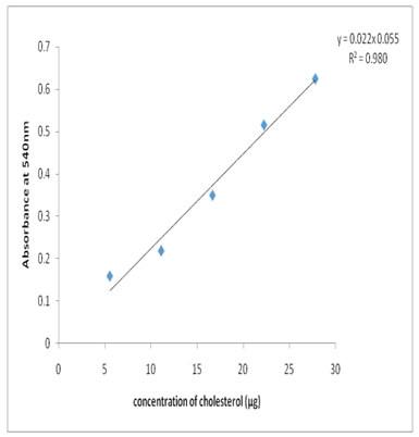 Figure 2: Calibration curve of standard cholesterol.