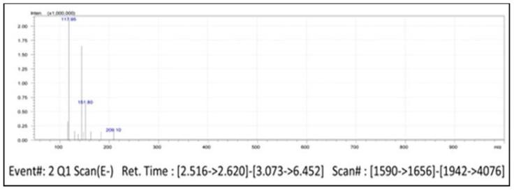 Figure 4: a) S-(3-acetamidophenyl) ethanethioate: Mol. Wt. 209.10; b) Pregna-5, 16-diene-20-one oxime, 3beta- hydroxy): Mol. wt. 329.25