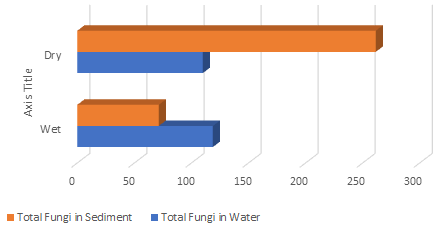 Figure 2: Seasonal Mean Values of Fungi in Water Sediment.