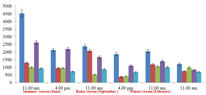 Figure 2: Changes in CO2emission rate (mg C/m2/hr) in response to different ISFM modules (Module I-Module V), representing the agroecological consequences in developing carbon neutral agriculture (Here citrus crop is used as case study).