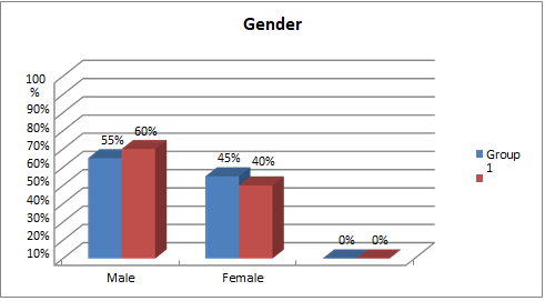 Figure 3: Bar diagram representing the frequency distribution of patients admitted with respiratory problems according to gender.