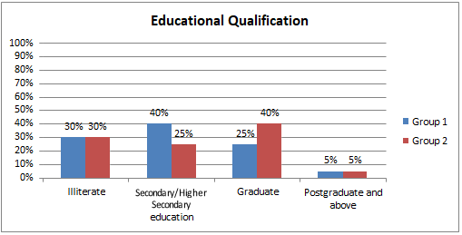 Figure 6: Bar diagram representing the frequency distribution of patients admitted with respiratory problems according to educational qualification.