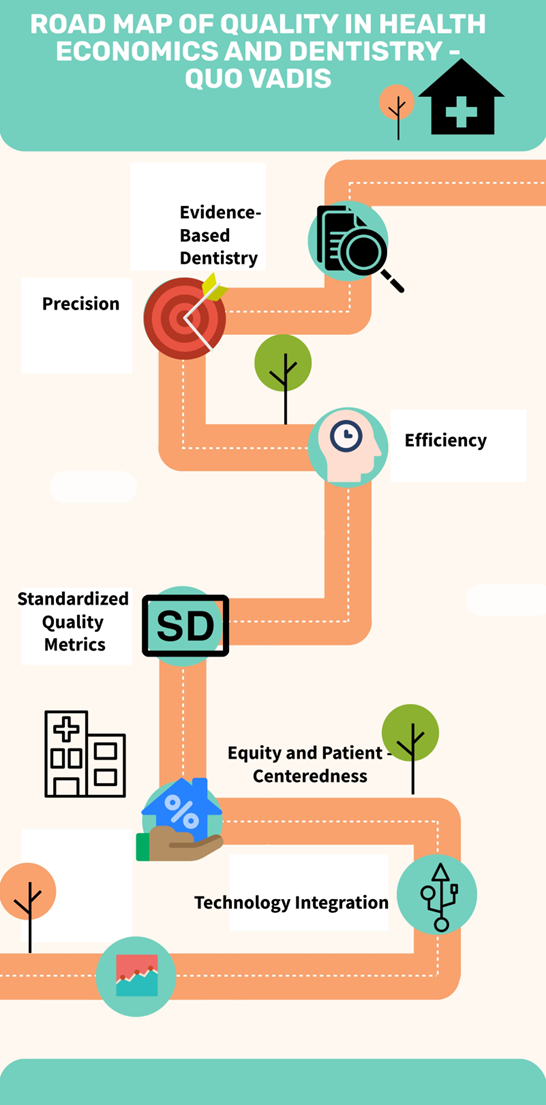 Figure 1: Road Map of Quality in Health Economics and Dentistry: Quo Vadis.