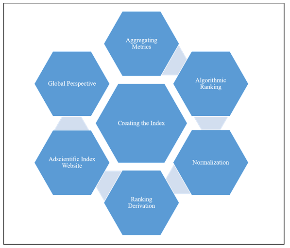 Figure 2: Creating the index.