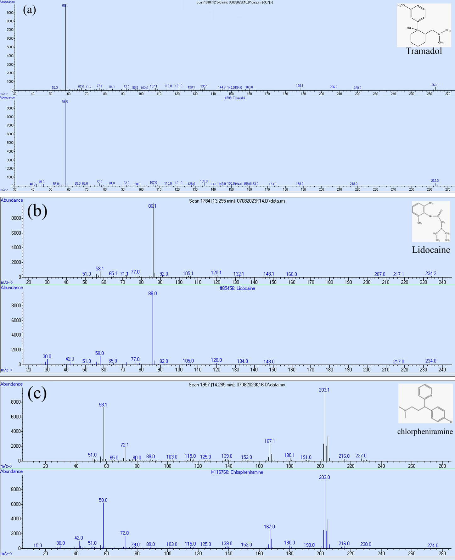 Figure 3: Mass Spectrums and the Corresponding Library Search Result for A: Tramadol; B: Lidocaine; C: Chlorpheniramine; D: Nicotinamide and E: Menthol.