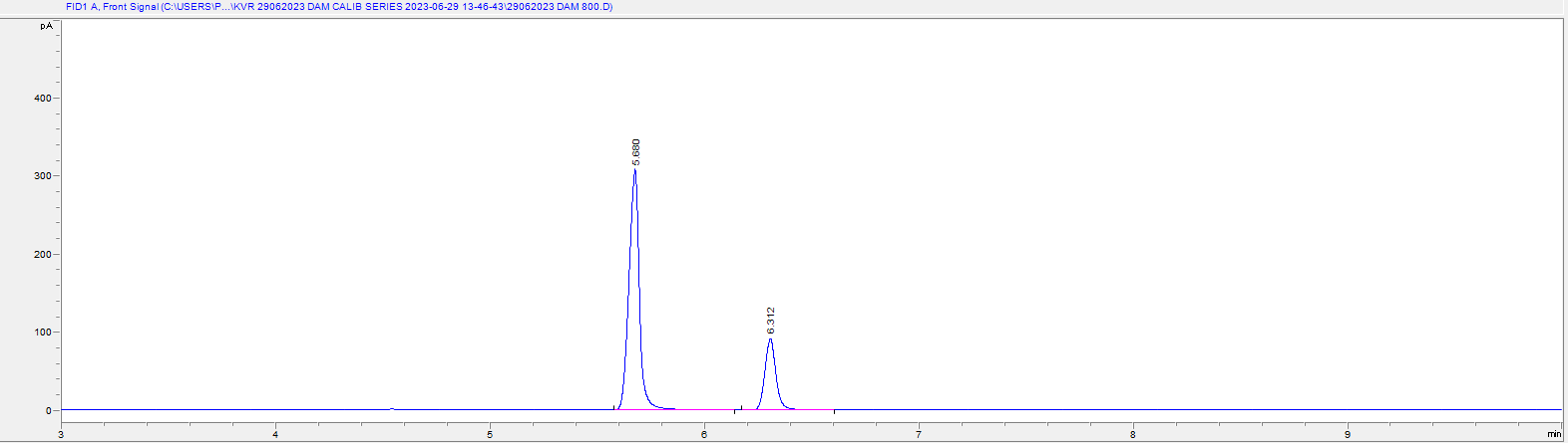 Figure 7: A: GC-FID Chromatograms for the Standard DAM; B: The Extracted Substance from K-01.