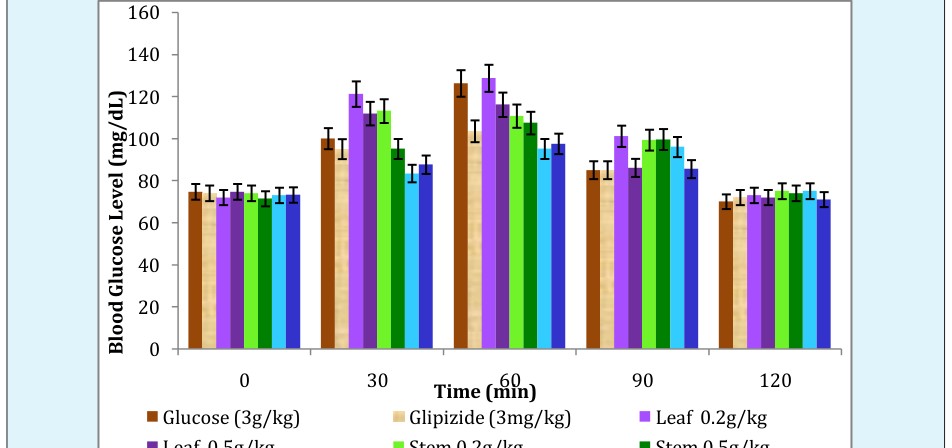 Figure 3: Hyperglycemic effect of aqueous extract of Pareskia bleo on body weight of diabetic rats.