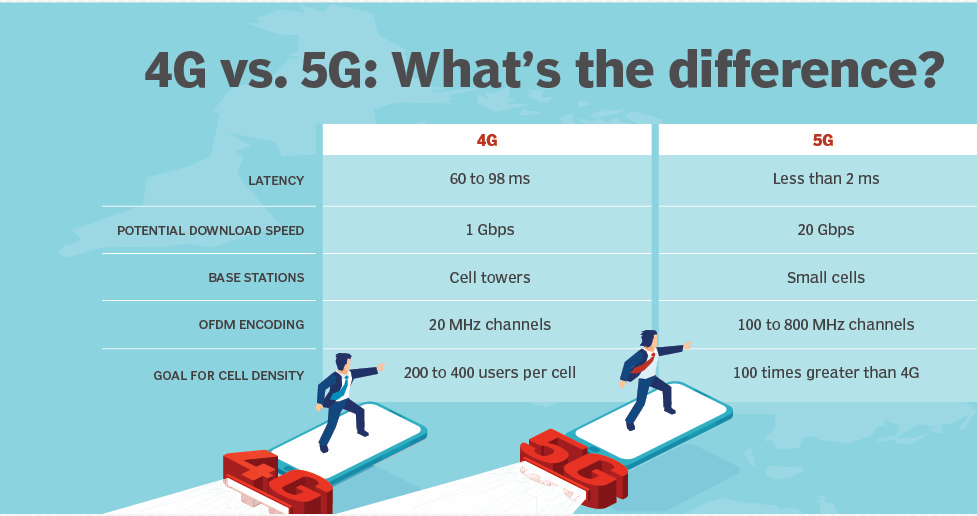Figure 1: Comparison between 4G and 5G Technology in Cloud Computing [11].