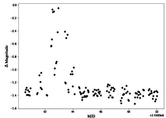 Figure 1: The Light Curve for ∆Magnitude vs MJD of AO Ser Revealing the Presence of Flares in the Background Separation for AO Ser – C1 for V and B Filters.