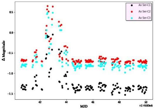 Figure 4: The Light Curve for AO Ser Revealing the Presence of Flares in the Background Separation for AO Ser – (C1,2,3) for V and B Filters.