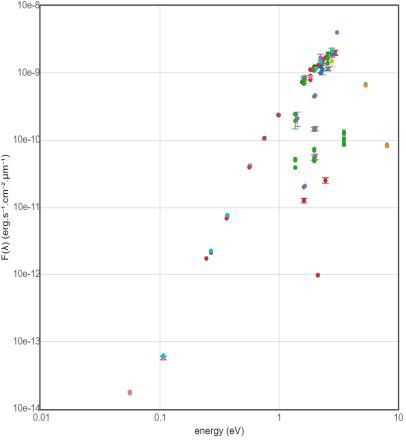 Figure 5: Spectrum of the Flux Density versus Energy of Eclipsing Variable Star AO Ser.