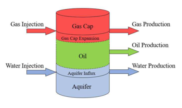 Figure 1: Material balance tank model assumption [2].