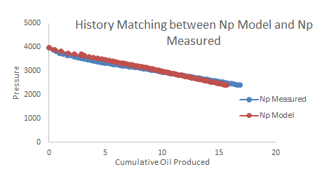 Figure 13: Plot of Np Measured Versus Np Real for Unmatched Reservoir B.