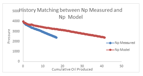 Figure 14: Plot of Np Measured Versus Np Real for Matched Reservoir B.