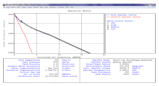 Figure 15: MBAL validation of Reservoir B.