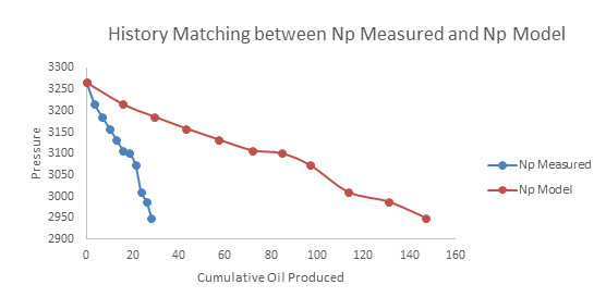 Figure 19: Plot of Np Measured Versus Np Real for Matched Reservoir C.