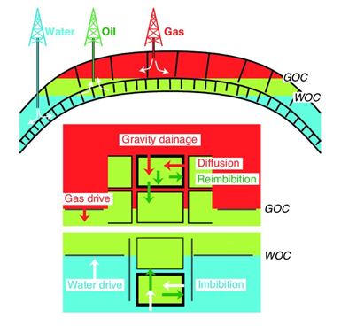Figure 2: Reservoir drive mechanisms [45].