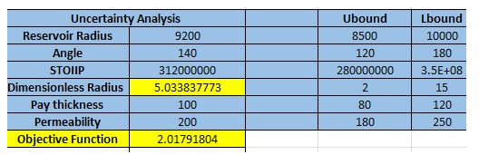 Figure 7: The Uncertainty Analysis of Matched Reservoir A.