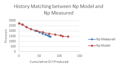 Figure 9: Plot of Np Measured Versus Np Real for Matched Reservoir A.