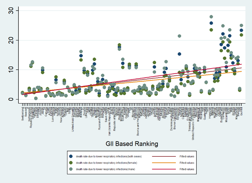 Figure 13: Death rate due to lower respiratory infections due to air pollution in countries ranked according to GI.