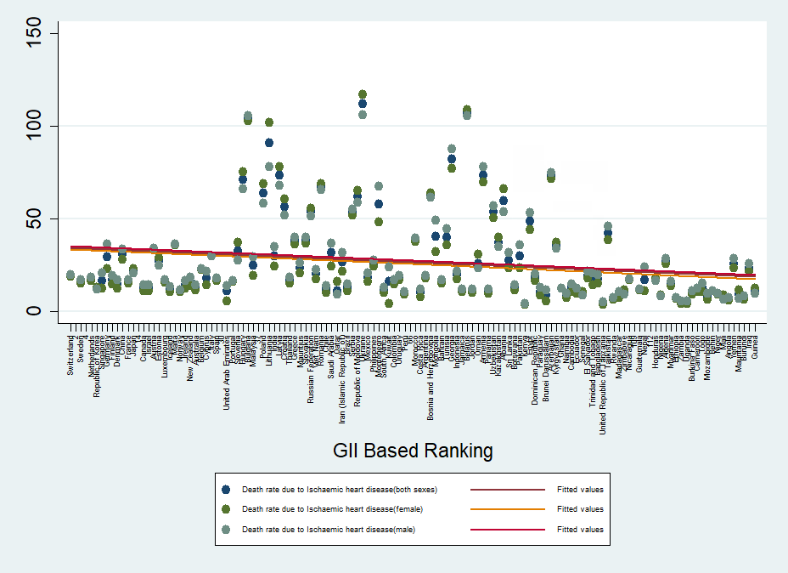 Figure 15: Death rate due to Ischemic heart disease due to air pollution in countries ranked according to GII.