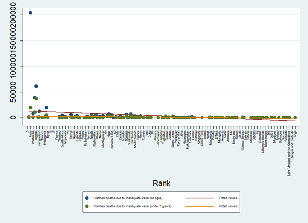 Figure 6: Water Pollution resulting in the death rate due to Diarrhea deaths among countries ranked by population.