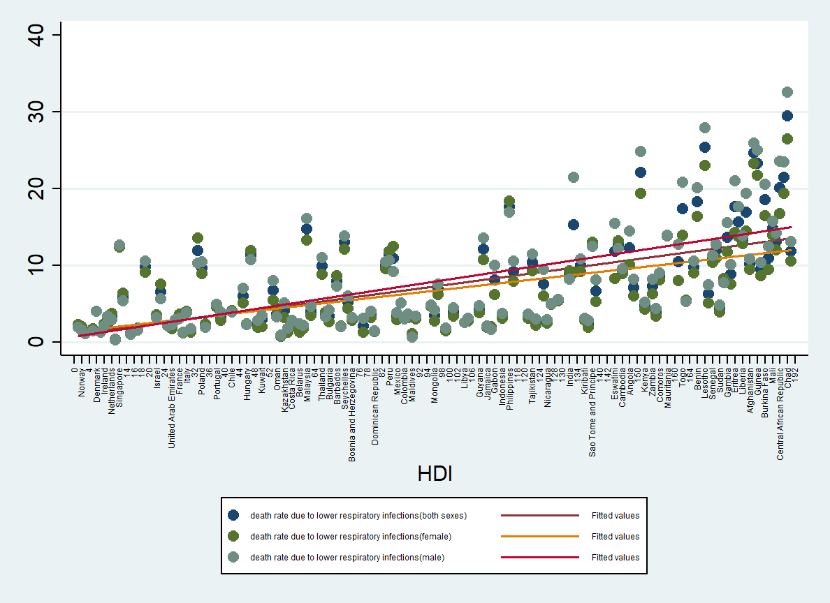 Figure 7: Death rate due to lower respiratory infections due to air pollution in countries ranked according to HDI.