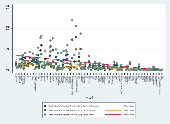 Figure 8: Death rate due to Trachea, Lung and Bronchus cancer due to air pollution in countries ranked according to HD.